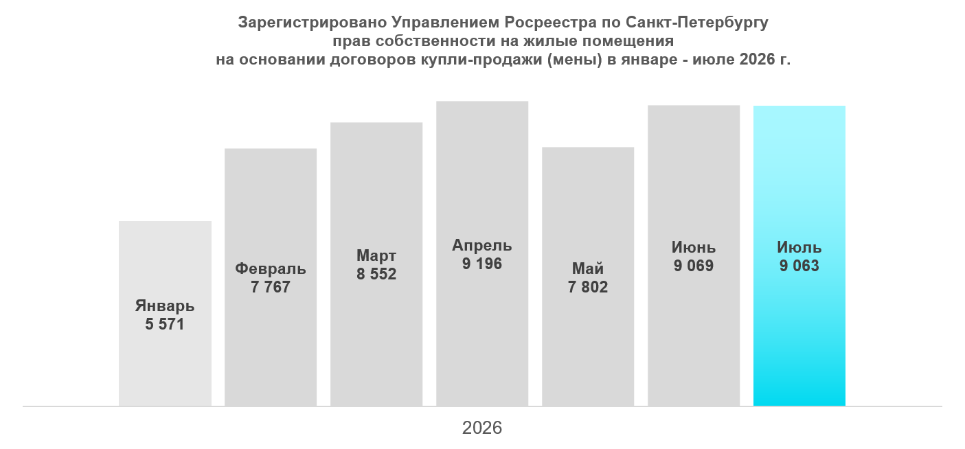 Зарегистрировано прав на жилые помещения с января по июль 2026 года